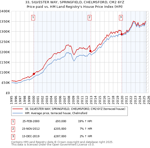 33, SILVESTER WAY, SPRINGFIELD, CHELMSFORD, CM2 6YZ: Price paid vs HM Land Registry's House Price Index