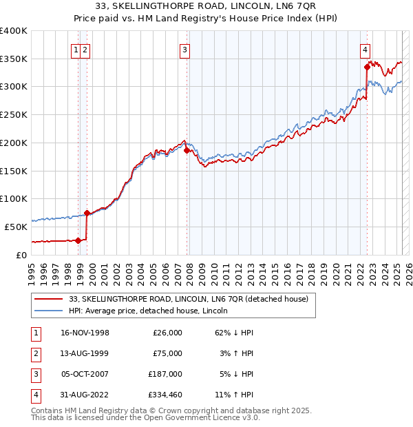 33, SKELLINGTHORPE ROAD, LINCOLN, LN6 7QR: Price paid vs HM Land Registry's House Price Index
