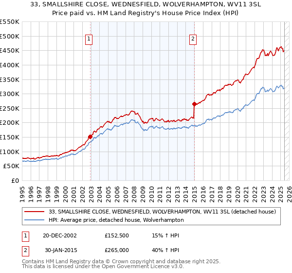 33, SMALLSHIRE CLOSE, WEDNESFIELD, WOLVERHAMPTON, WV11 3SL: Price paid vs HM Land Registry's House Price Index