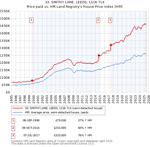 33, SMITHY LANE, LEEDS, LS16 7LX: Price paid vs HM Land Registry's House Price Index