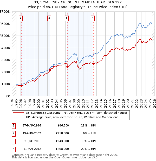 33, SOMERSBY CRESCENT, MAIDENHEAD, SL6 3YY: Price paid vs HM Land Registry's House Price Index