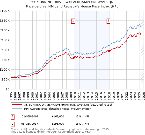 33, SONNING DRIVE, WOLVERHAMPTON, WV9 5QN: Price paid vs HM Land Registry's House Price Index