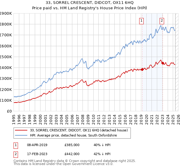 33, SORREL CRESCENT, DIDCOT, OX11 6HQ: Price paid vs HM Land Registry's House Price Index
