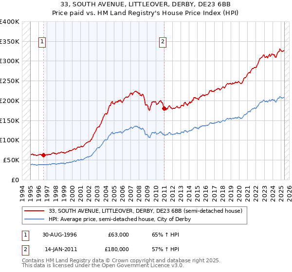 33, SOUTH AVENUE, LITTLEOVER, DERBY, DE23 6BB: Price paid vs HM Land Registry's House Price Index
