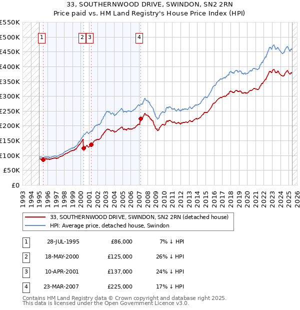 33, SOUTHERNWOOD DRIVE, SWINDON, SN2 2RN: Price paid vs HM Land Registry's House Price Index