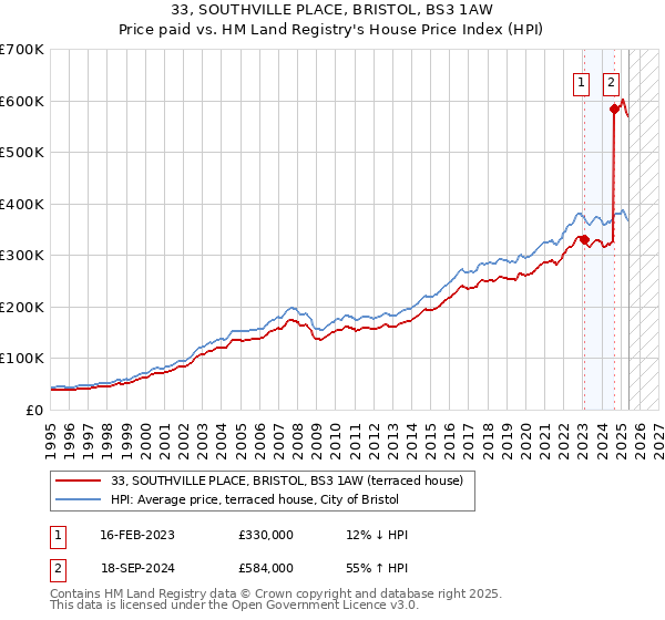 33, SOUTHVILLE PLACE, BRISTOL, BS3 1AW: Price paid vs HM Land Registry's House Price Index
