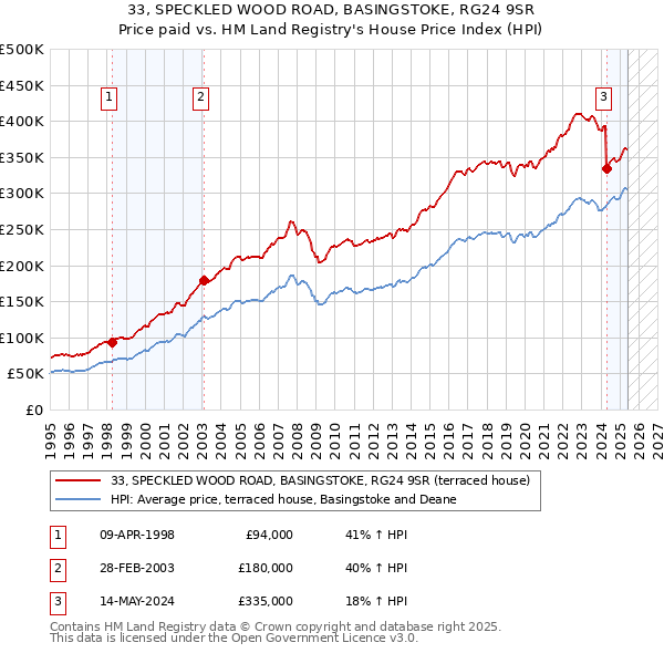 33, SPECKLED WOOD ROAD, BASINGSTOKE, RG24 9SR: Price paid vs HM Land Registry's House Price Index