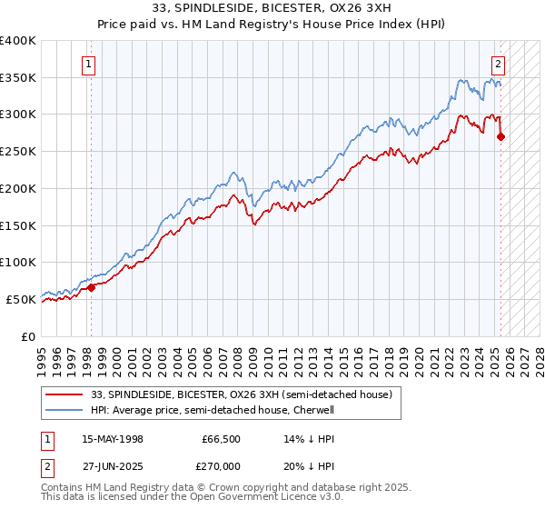 33, SPINDLESIDE, BICESTER, OX26 3XH: Price paid vs HM Land Registry's House Price Index