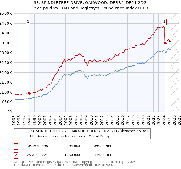 33, SPINDLETREE DRIVE, OAKWOOD, DERBY, DE21 2DG: Price paid vs HM Land Registry's House Price Index