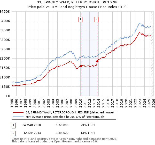 33, SPINNEY WALK, PETERBOROUGH, PE3 9NR: Price paid vs HM Land Registry's House Price Index