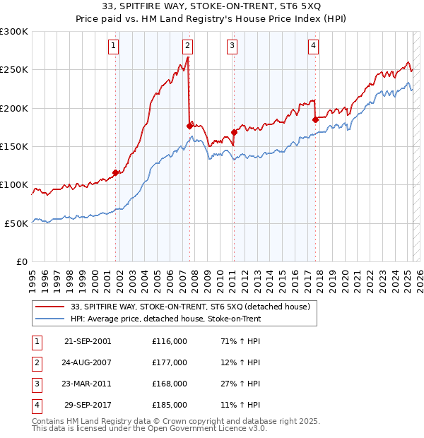 33, SPITFIRE WAY, STOKE-ON-TRENT, ST6 5XQ: Price paid vs HM Land Registry's House Price Index