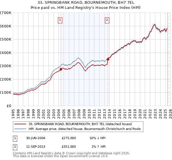 33, SPRINGBANK ROAD, BOURNEMOUTH, BH7 7EL: Price paid vs HM Land Registry's House Price Index