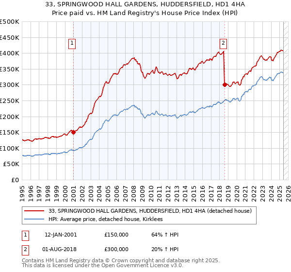33, SPRINGWOOD HALL GARDENS, HUDDERSFIELD, HD1 4HA: Price paid vs HM Land Registry's House Price Index