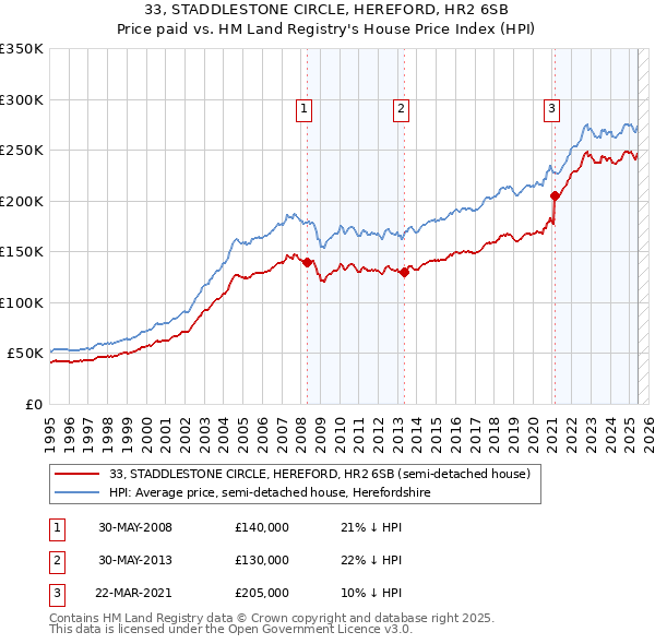 33, STADDLESTONE CIRCLE, HEREFORD, HR2 6SB: Price paid vs HM Land Registry's House Price Index