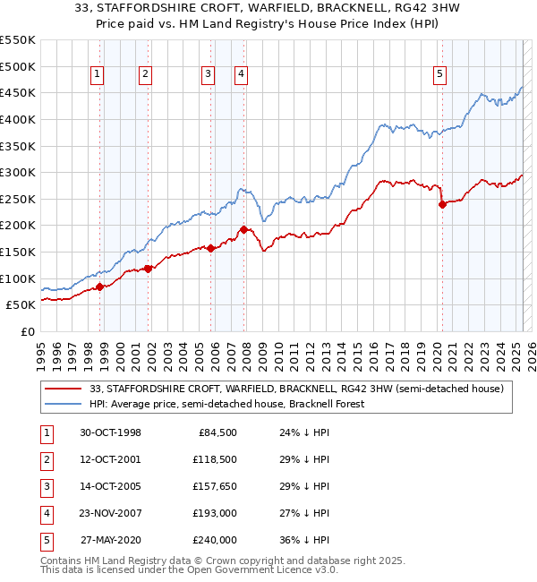 33, STAFFORDSHIRE CROFT, WARFIELD, BRACKNELL, RG42 3HW: Price paid vs HM Land Registry's House Price Index