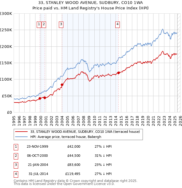 33, STANLEY WOOD AVENUE, SUDBURY, CO10 1WA: Price paid vs HM Land Registry's House Price Index