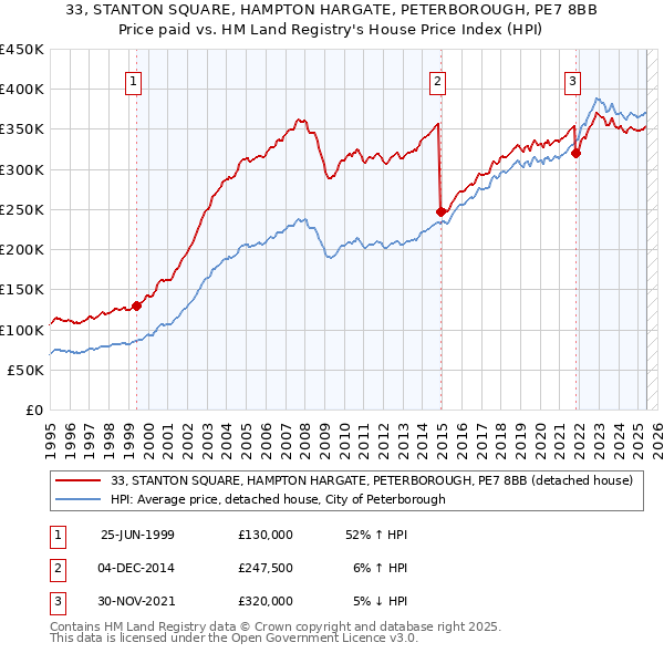 33, STANTON SQUARE, HAMPTON HARGATE, PETERBOROUGH, PE7 8BB: Price paid vs HM Land Registry's House Price Index