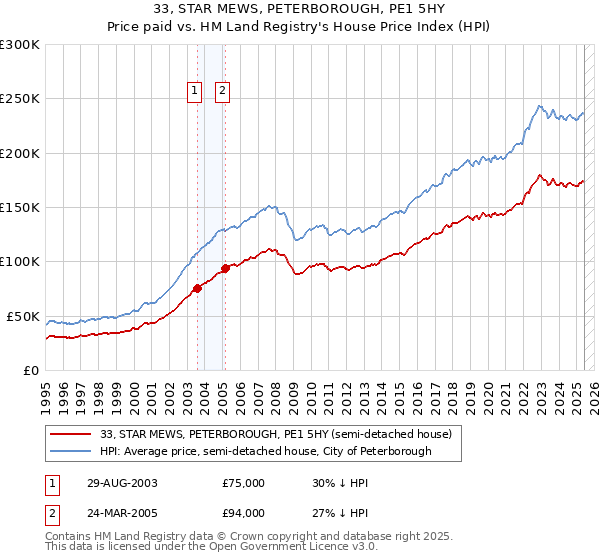 33, STAR MEWS, PETERBOROUGH, PE1 5HY: Price paid vs HM Land Registry's House Price Index