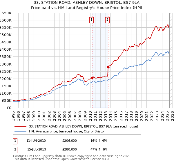 33, STATION ROAD, ASHLEY DOWN, BRISTOL, BS7 9LA: Price paid vs HM Land Registry's House Price Index