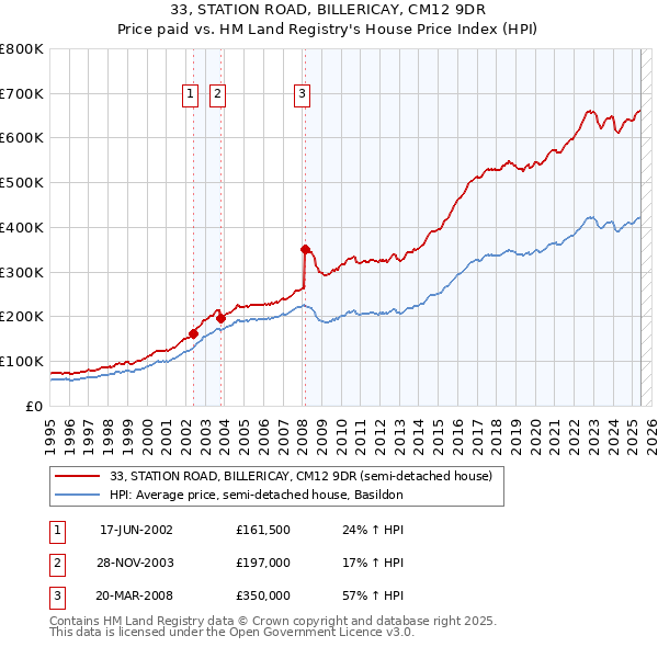33, STATION ROAD, BILLERICAY, CM12 9DR: Price paid vs HM Land Registry's House Price Index