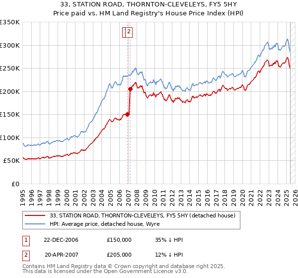 33, STATION ROAD, THORNTON-CLEVELEYS, FY5 5HY: Price paid vs HM Land Registry's House Price Index