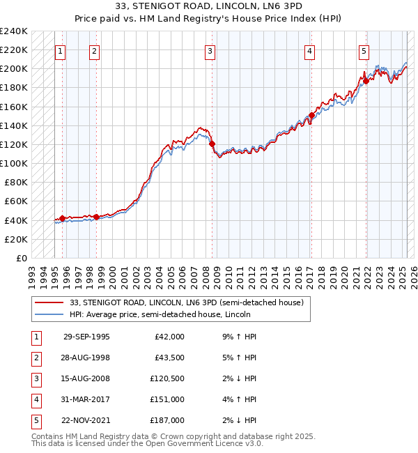 33, STENIGOT ROAD, LINCOLN, LN6 3PD: Price paid vs HM Land Registry's House Price Index