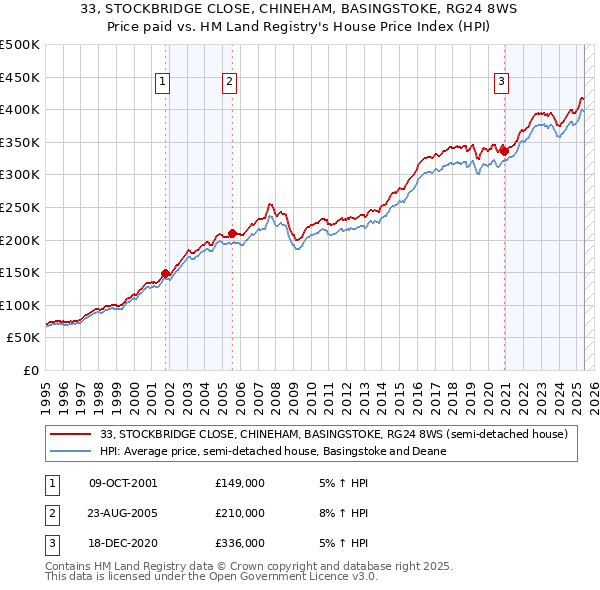 33, STOCKBRIDGE CLOSE, CHINEHAM, BASINGSTOKE, RG24 8WS: Price paid vs HM Land Registry's House Price Index