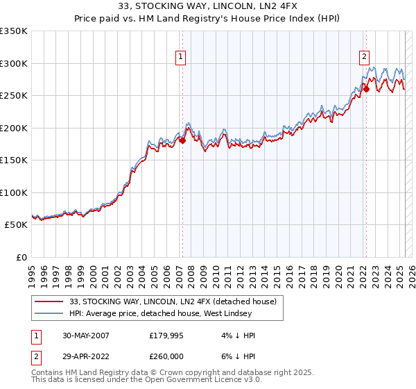 33, STOCKING WAY, LINCOLN, LN2 4FX: Price paid vs HM Land Registry's House Price Index
