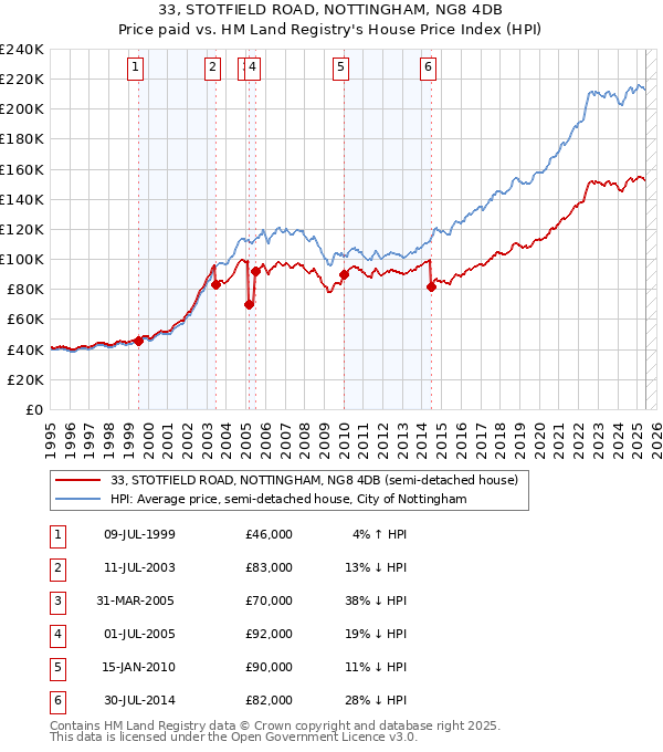 33, STOTFIELD ROAD, NOTTINGHAM, NG8 4DB: Price paid vs HM Land Registry's House Price Index