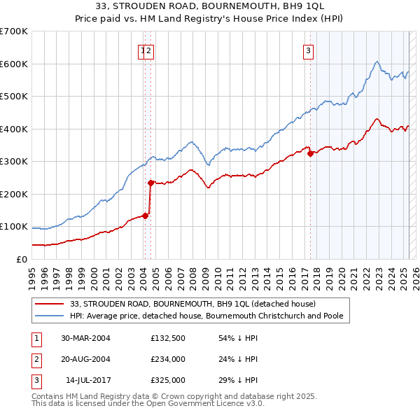 33, STROUDEN ROAD, BOURNEMOUTH, BH9 1QL: Price paid vs HM Land Registry's House Price Index