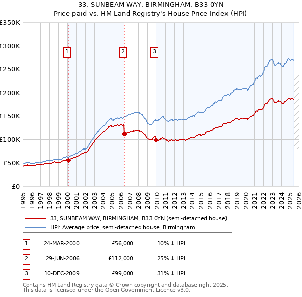 33, SUNBEAM WAY, BIRMINGHAM, B33 0YN: Price paid vs HM Land Registry's House Price Index
