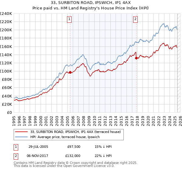 33, SURBITON ROAD, IPSWICH, IP1 4AX: Price paid vs HM Land Registry's House Price Index