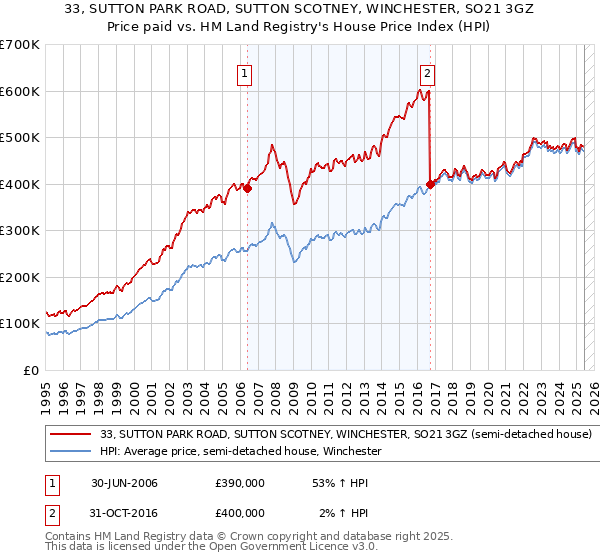 33, SUTTON PARK ROAD, SUTTON SCOTNEY, WINCHESTER, SO21 3GZ: Price paid vs HM Land Registry's House Price Index