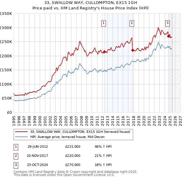 33, SWALLOW WAY, CULLOMPTON, EX15 1GH: Price paid vs HM Land Registry's House Price Index