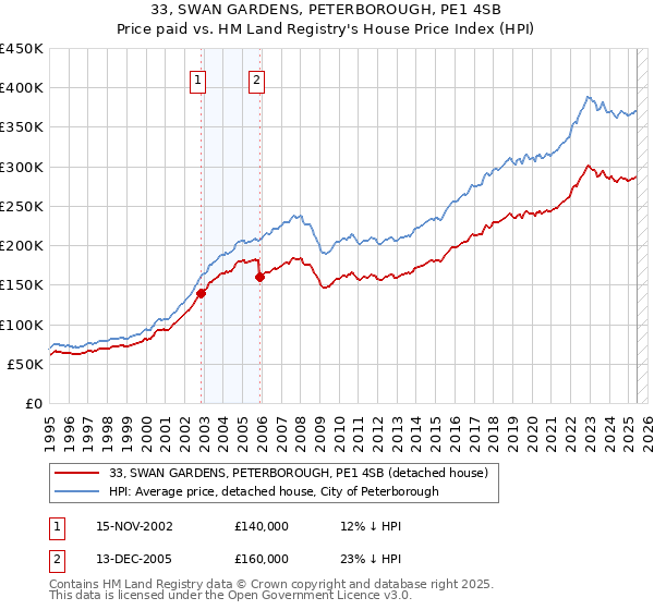 33, SWAN GARDENS, PETERBOROUGH, PE1 4SB: Price paid vs HM Land Registry's House Price Index