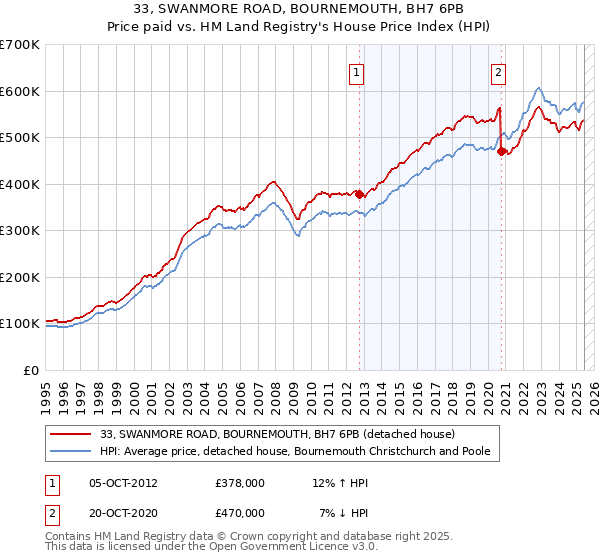 33, SWANMORE ROAD, BOURNEMOUTH, BH7 6PB: Price paid vs HM Land Registry's House Price Index