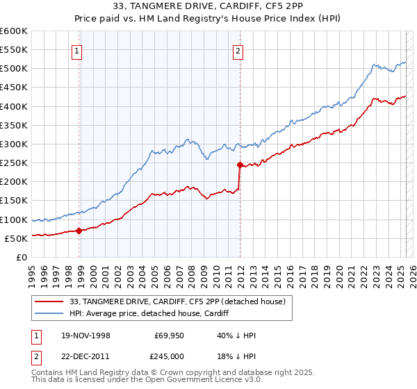 33, TANGMERE DRIVE, CARDIFF, CF5 2PP: Price paid vs HM Land Registry's House Price Index