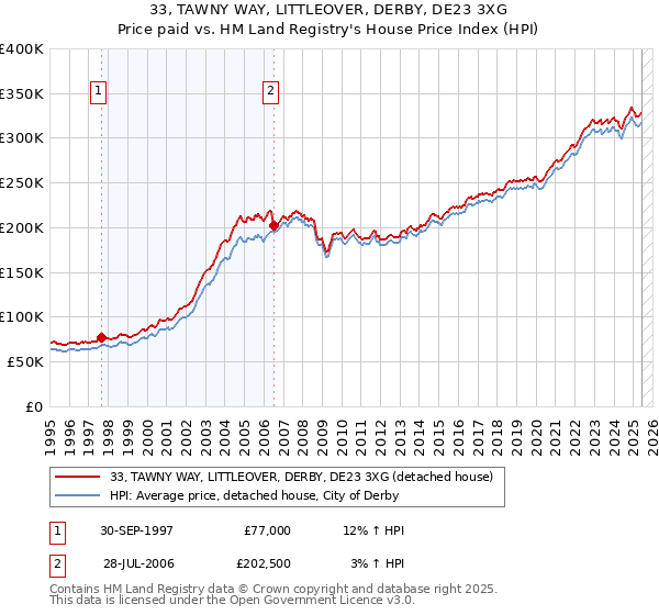 33, TAWNY WAY, LITTLEOVER, DERBY, DE23 3XG: Price paid vs HM Land Registry's House Price Index