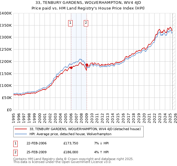 33, TENBURY GARDENS, WOLVERHAMPTON, WV4 4JD: Price paid vs HM Land Registry's House Price Index