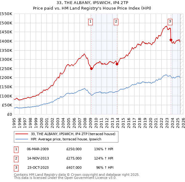 33, THE ALBANY, IPSWICH, IP4 2TP: Price paid vs HM Land Registry's House Price Index