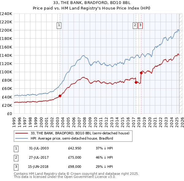 33, THE BANK, BRADFORD, BD10 8BL: Price paid vs HM Land Registry's House Price Index