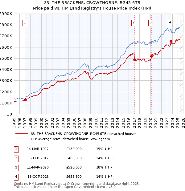 33, THE BRACKENS, CROWTHORNE, RG45 6TB: Price paid vs HM Land Registry's House Price Index