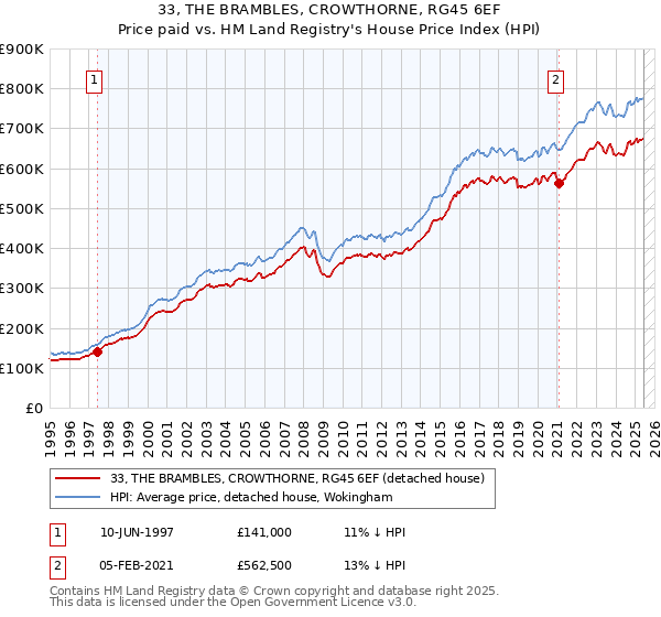 33, THE BRAMBLES, CROWTHORNE, RG45 6EF: Price paid vs HM Land Registry's House Price Index