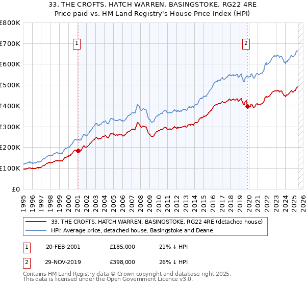 33, THE CROFTS, HATCH WARREN, BASINGSTOKE, RG22 4RE: Price paid vs HM Land Registry's House Price Index