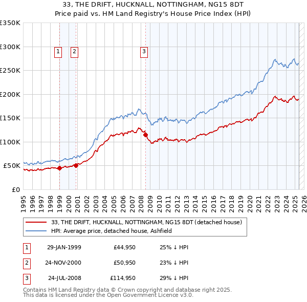 33, THE DRIFT, HUCKNALL, NOTTINGHAM, NG15 8DT: Price paid vs HM Land Registry's House Price Index