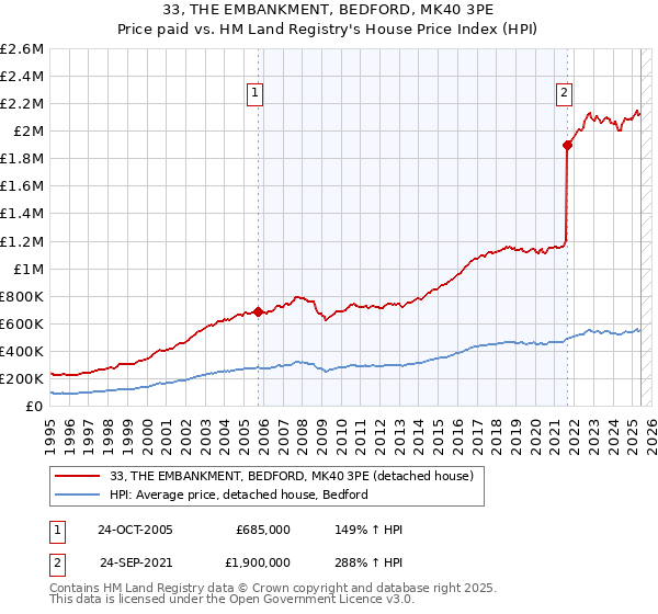 33, THE EMBANKMENT, BEDFORD, MK40 3PE: Price paid vs HM Land Registry's House Price Index