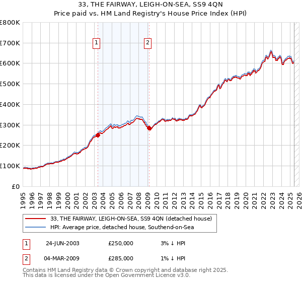 33, THE FAIRWAY, LEIGH-ON-SEA, SS9 4QN: Price paid vs HM Land Registry's House Price Index