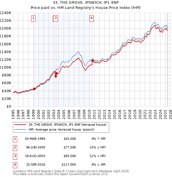 33, THE GROVE, IPSWICH, IP1 4NP: Price paid vs HM Land Registry's House Price Index