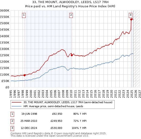 33, THE MOUNT, ALWOODLEY, LEEDS, LS17 7RH: Price paid vs HM Land Registry's House Price Index