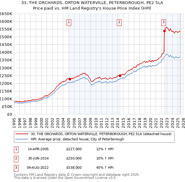 33, THE ORCHARDS, ORTON WATERVILLE, PETERBOROUGH, PE2 5LA: Price paid vs HM Land Registry's House Price Index